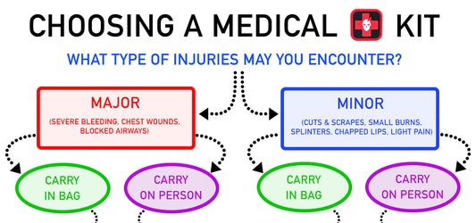 Medical Kit Visual Guide: Choosing the Right Kit for You